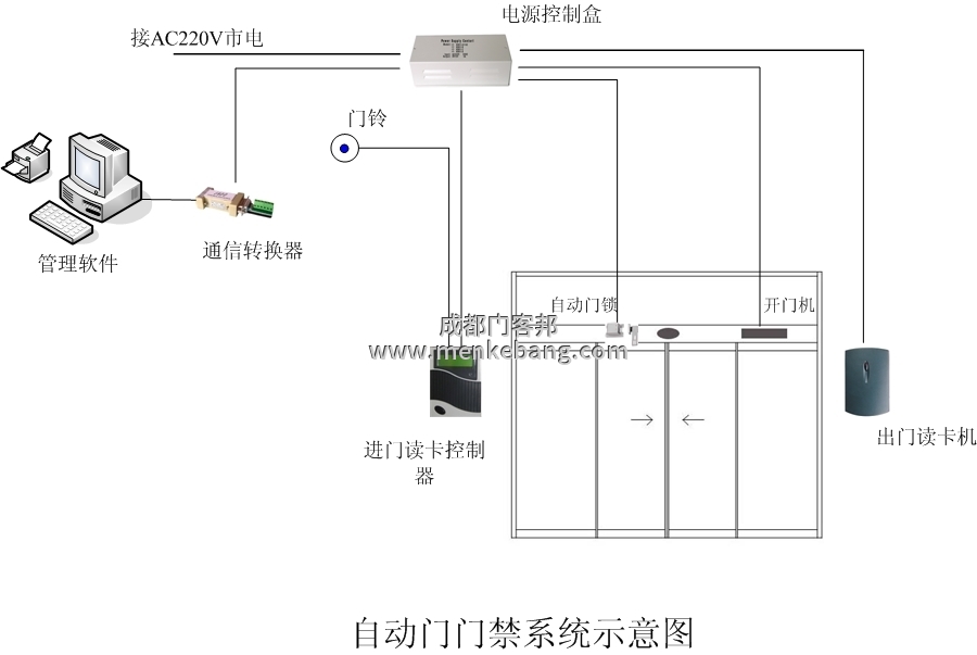 門客邦感應自動門門禁接線圖 門客邦感應自動門門禁接線圖